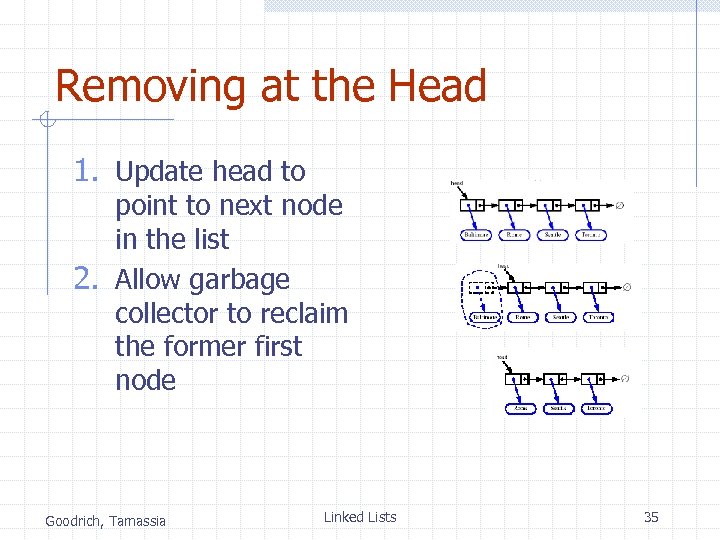 Removing at the Head 1. Update head to point to next node in the
