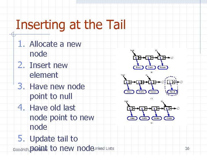 Inserting at the Tail 1. Allocate a new node 2. Insert new element 3.