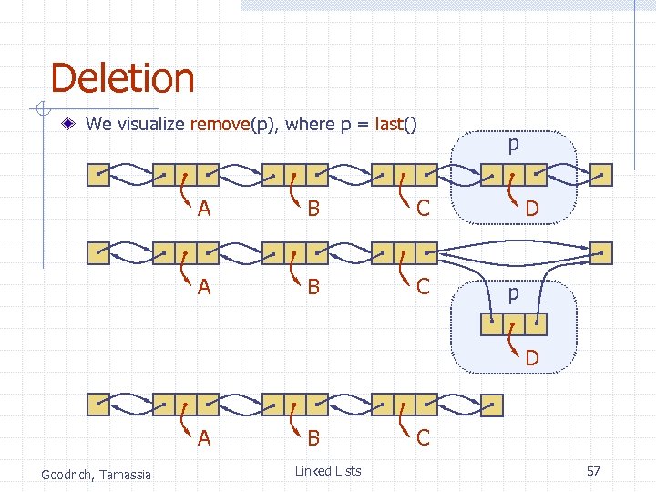 Deletion We visualize remove(p), where p = last() A B C p D A