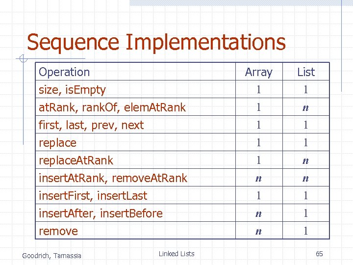 Sequence Implementations Operation size, is. Empty at. Rank, rank. Of, elem. At. Rank first,