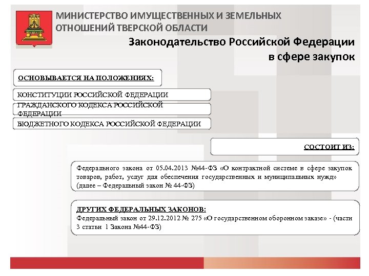 МИНИСТЕРСТВО ИМУЩЕСТВЕННЫХ И ЗЕМЕЛЬНЫХ ОТНОШЕНИЙ ТВЕРСКОЙ ОБЛАСТИ Законодательство Российской Федерации в сфере закупок ОСНОВЫВАЕТСЯ