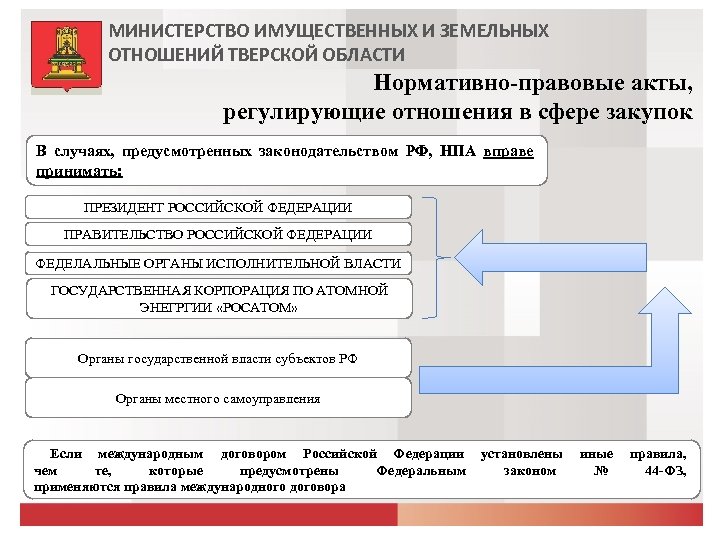 МИНИСТЕРСТВО ИМУЩЕСТВЕННЫХ И ЗЕМЕЛЬНЫХ ОТНОШЕНИЙ ТВЕРСКОЙ ОБЛАСТИ Нормативно-правовые акты, регулирующие отношения в сфере закупок