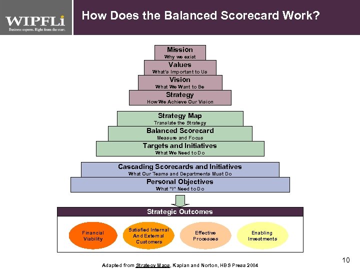 How Does the Balanced Scorecard Work? Mission Why we exist Values What’s Important to