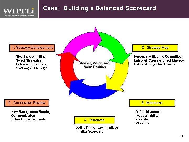 Case: Building a Balanced Scorecard 1. Strategy Development 2. Strategy Map Steering Committee Select