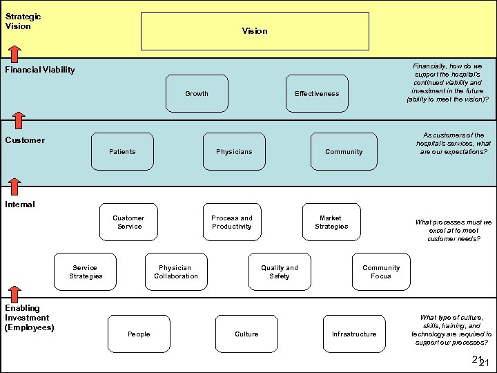 Strategic Vision Financially, how do we support the hospital’s continued viability and investment in