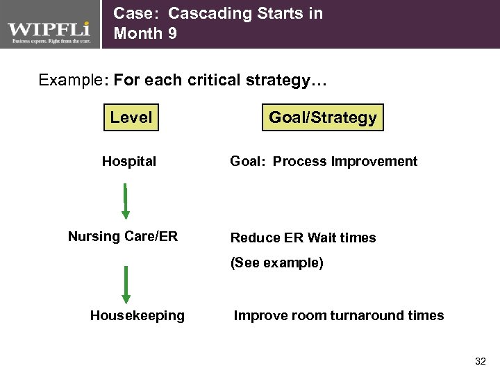 Case: Cascading Starts in Month 9 Example: For each critical strategy… Level Goal/Strategy Hospital