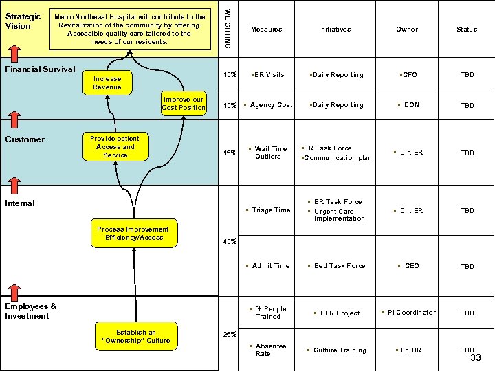 Customer Provide patient Access and Service WEIGHTING Improve our Cost Position Status • ER