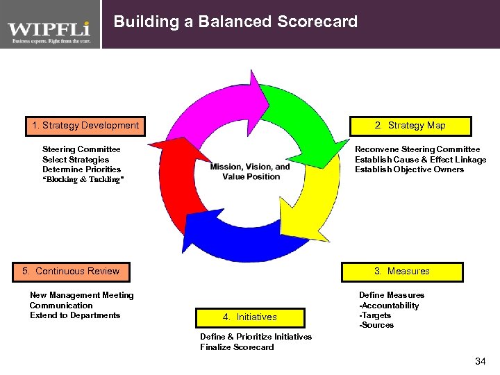 Building a Balanced Scorecard 1. Strategy Development 2. Strategy Map Steering Committee Select Strategies