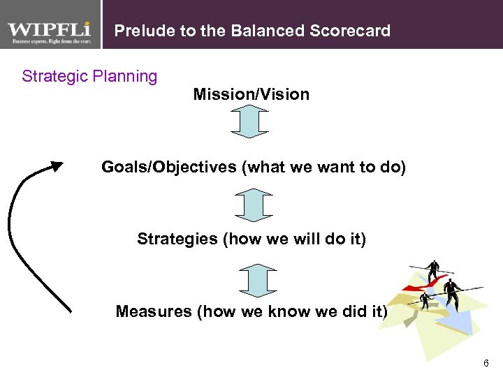 Prelude to the Balanced Scorecard Strategic Planning Mission/Vision Goals/Objectives (what we want to do)