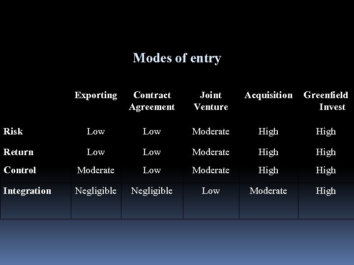 Modes of entry Exporting Contract Agreement Joint Venture Acquisition Greenfield Invest Risk Low Moderate