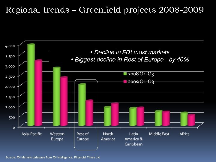 Regional trends – Greenfield projects 2008 -2009 • Decline in FDI most markets •