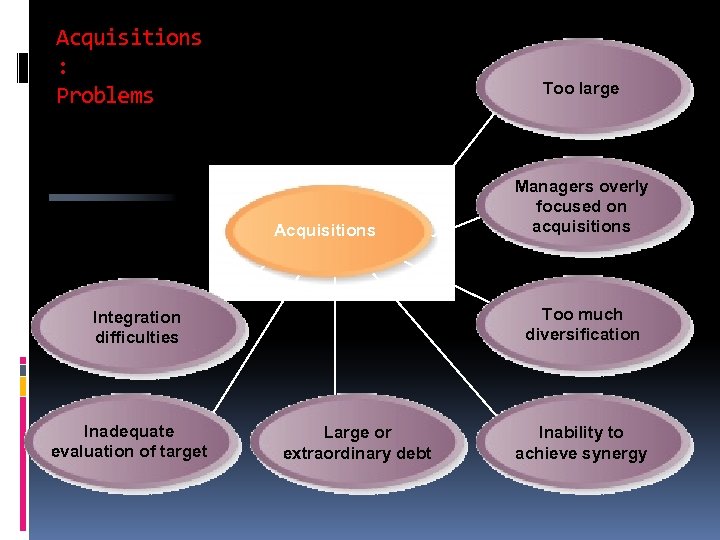 Acquisitions : Problems Too large Acquisitions Too much diversification Integration difficulties Inadequate evaluation of