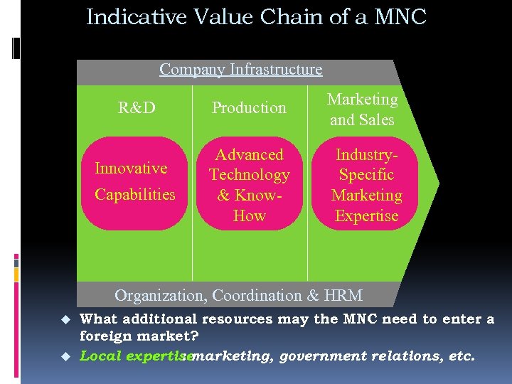 Indicative Value Chain of a MNC Company Infrastructure R&D Innovative Capabilities Production Marketing and