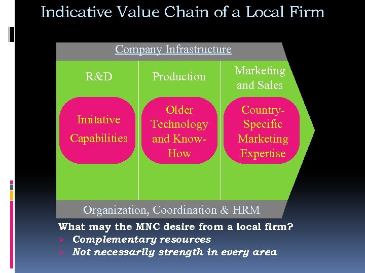 Indicative Value Chain of a Local Firm Company Infrastructure R&D Imitative Capabilities Production Marketing