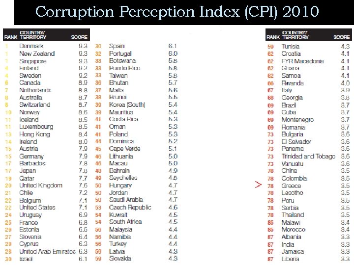 Corruption Perception Index (CPI) 2010 