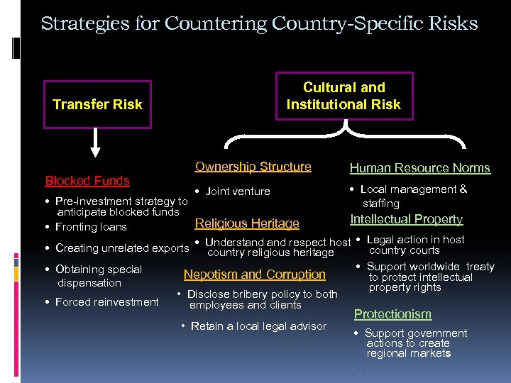 Strategies for Countering Country-Specific Risks Cultural and Institutional Risk Transfer Risk Ownership Structure Blocked