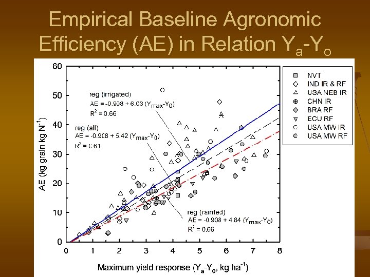Empirical Baseline Agronomic Efficiency (AE) in Relation Ya-Yo 