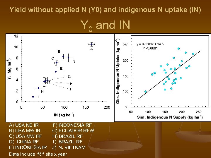 Yield without applied N (Y 0) and indigenous N uptake (IN) Y 0 and
