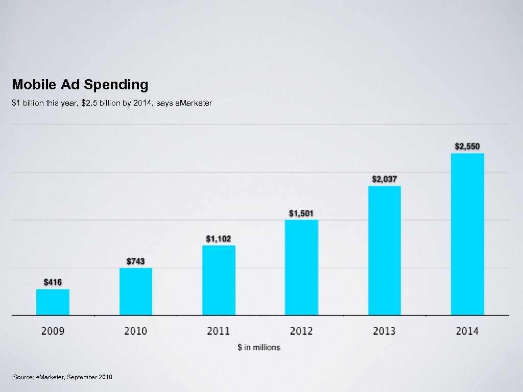 Mobile Ad Spending $1 billion this year, $2. 5 billion by 2014, says e.