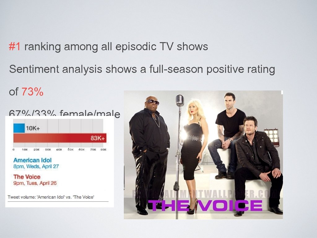 #1 ranking among all episodic TV shows Sentiment analysis shows a full-season positive rating