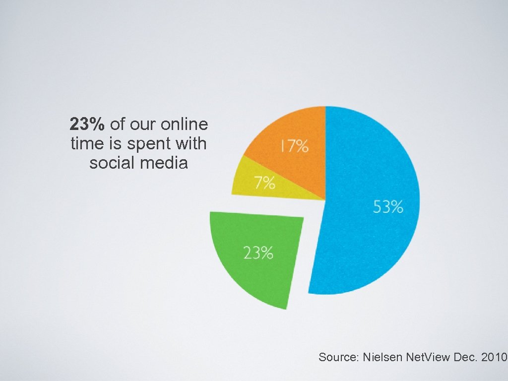 23% of our online time is spent with social media Source: Nielsen Net. View