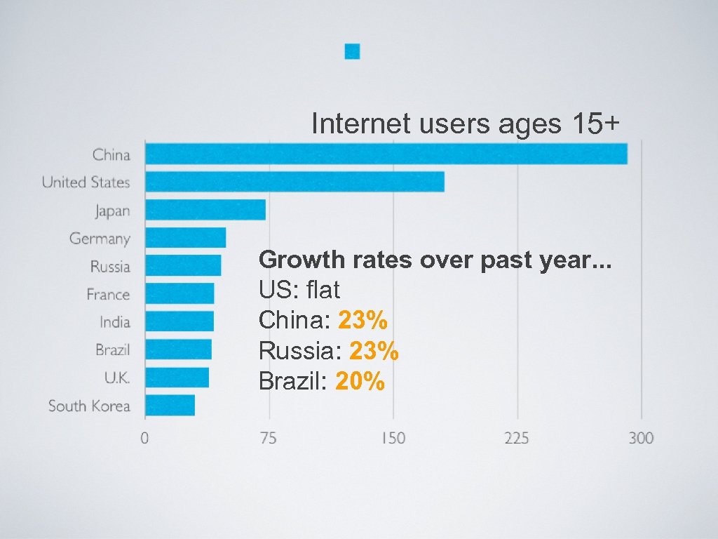 Internet users ages 15+ Growth rates over past year. . . US: flat China: