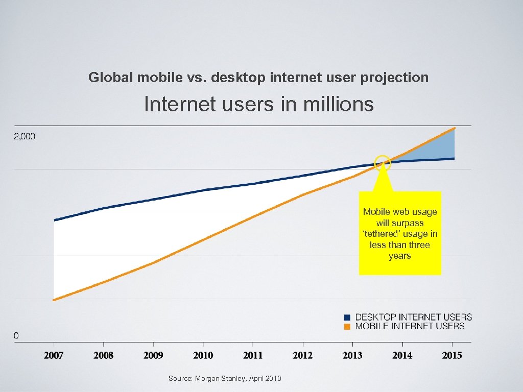 Global mobile vs. desktop internet user projection Internet users in millions Mobile web usage