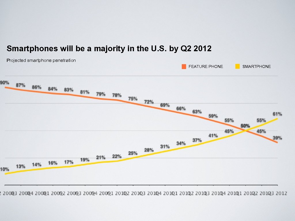 Smartphones will be a majority in the U. S. by Q 2 2012 Projected