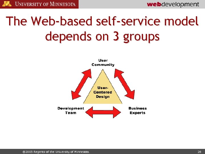 The Web-based self-service model depends on 3 groups © 2003 Regents of the University