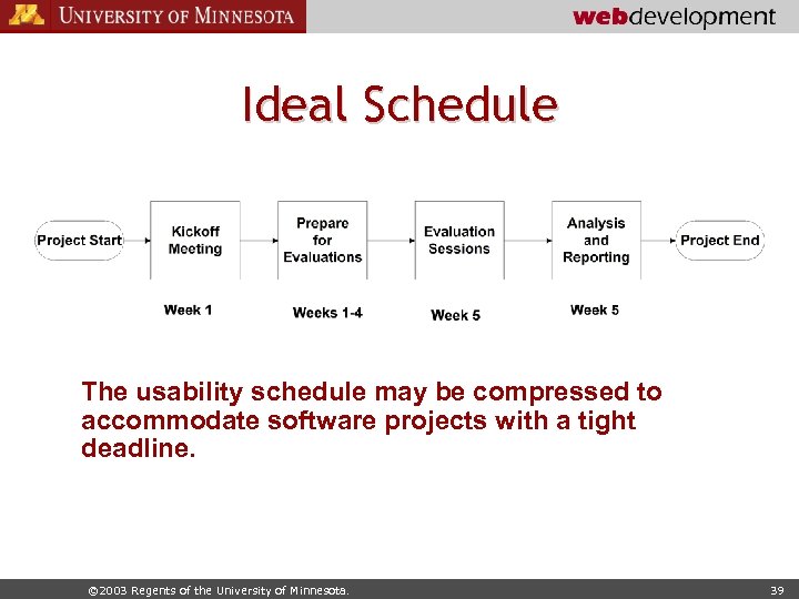 Ideal Schedule The usability schedule may be compressed to accommodate software projects with a