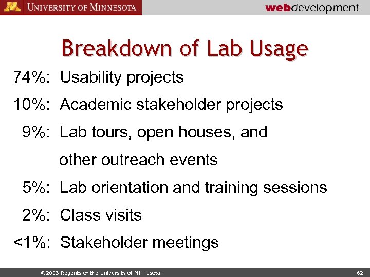 Breakdown of Lab Usage 74%: Usability projects 10%: Academic stakeholder projects 9%: Lab tours,