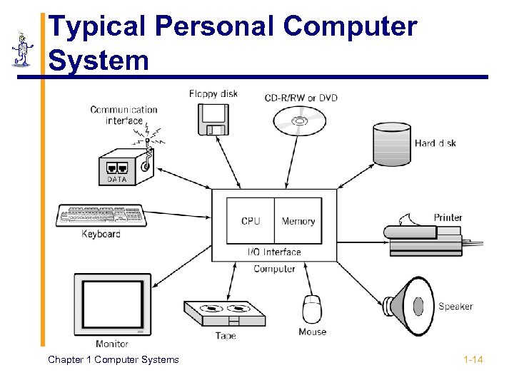 Typical Personal Computer System Chapter 1 Computer Systems 1 -14 