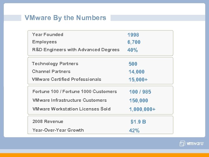 VMware By the Numbers Year Founded Employees R&D Engineers with Advanced Degrees Technology Partners