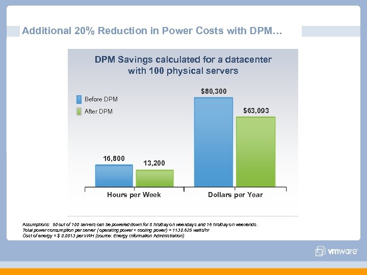 Additional 20% Reduction in Power Costs with DPM… DPM Savings calculated for a datacenter