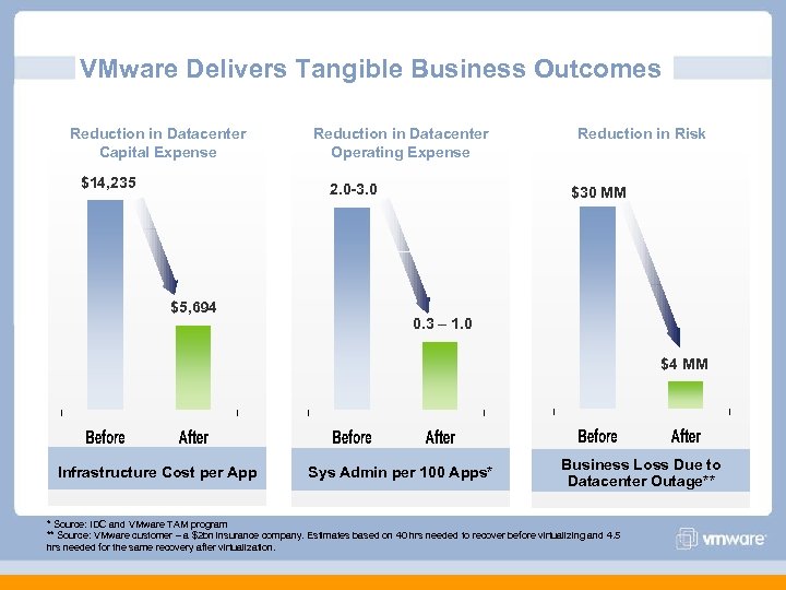 VMware Delivers Tangible Business Outcomes Reduction in Datacenter Capital Expense $14, 235 Reduction in
