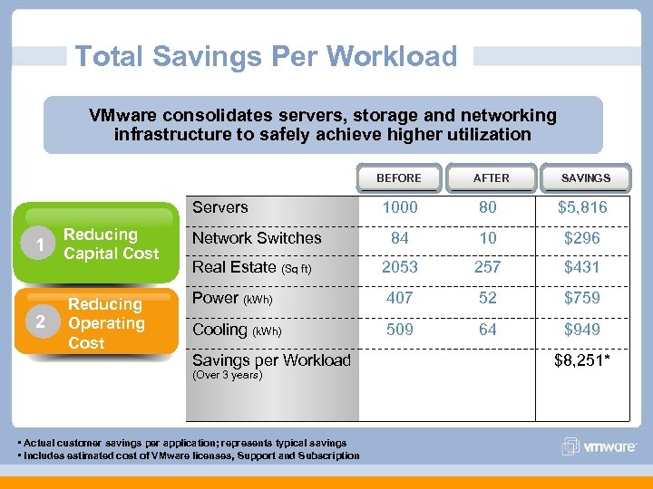 Total Savings Per Workload VMware consolidates servers, storage and networking infrastructure to safely achieve