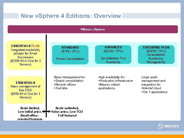 New v. Sphere 4 Editions: Overview VMware v. Sphere ESSENTIALS PLUS Integrated availability solution
