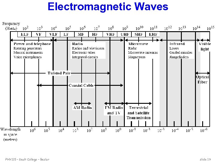 Electromagnetic Waves PHY 115 – Sault College – Bazlur slide 19 