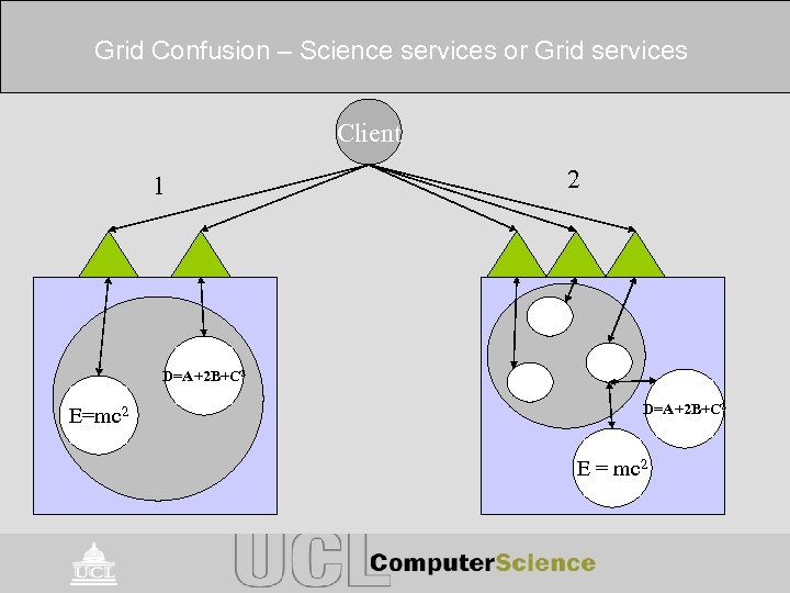 Grid Confusion – Science services or Grid services Client 1 2 D=A+2 B+C 2
