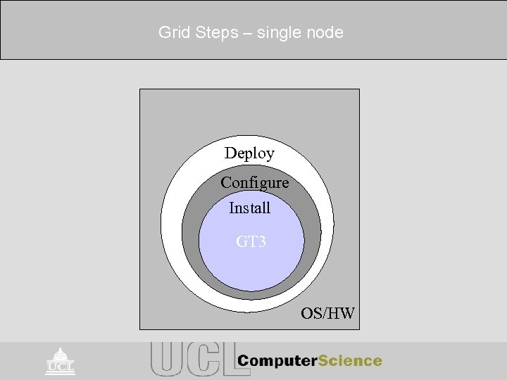 Grid Steps – single node Deploy Configure Install GT 3 OS/HW 