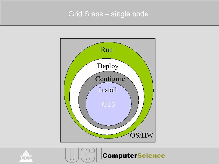 Grid Steps – single node Run Deploy Configure Install GT 3 OS/HW 