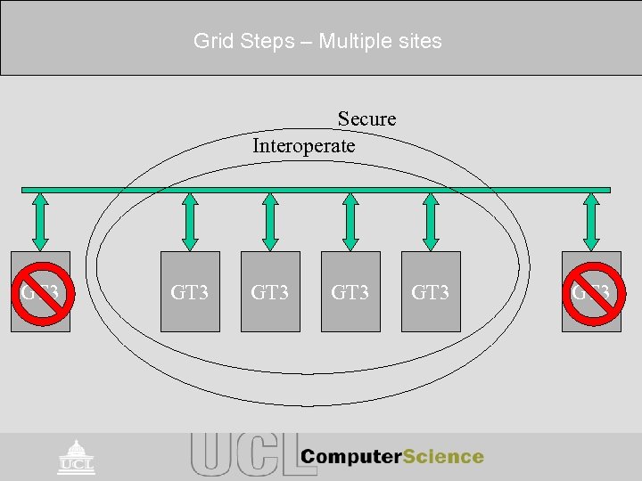 Grid Steps – Multiple sites Secure Interoperate GT 3 GT 3 