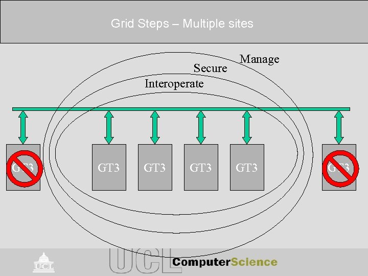 Grid Steps – Multiple sites Secure Interoperate GT 3 Manage GT 3 