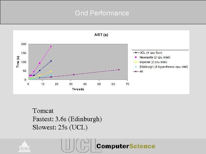 Grid Performance Tomcat Fastest: 3. 6 s (Edinburgh) Slowest: 25 s (UCL) 