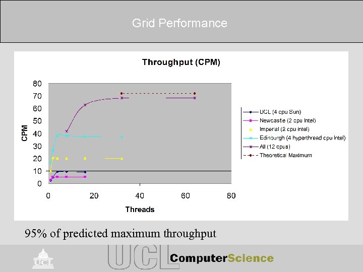 Grid Performance 95% of predicted maximum throughput 
