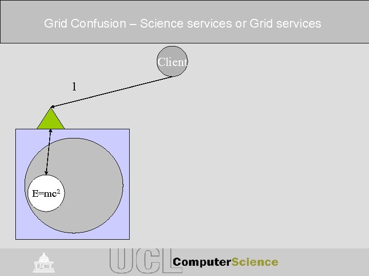 Grid Confusion – Science services or Grid services Client 1 E=mc 2 