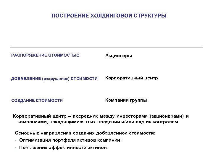 ПОСТРОЕНИЕ ХОЛДИНГОВОЙ СТРУКТУРЫ РАСПОРЯЖЕНИЕ СТОИМОСТЬЮ Акционеры ДОБАВЛЕНИЕ (разрушение) СТОИМОСТИ Корпоративный центр СОЗДАНИЕ СТОИМОСТИ Компании