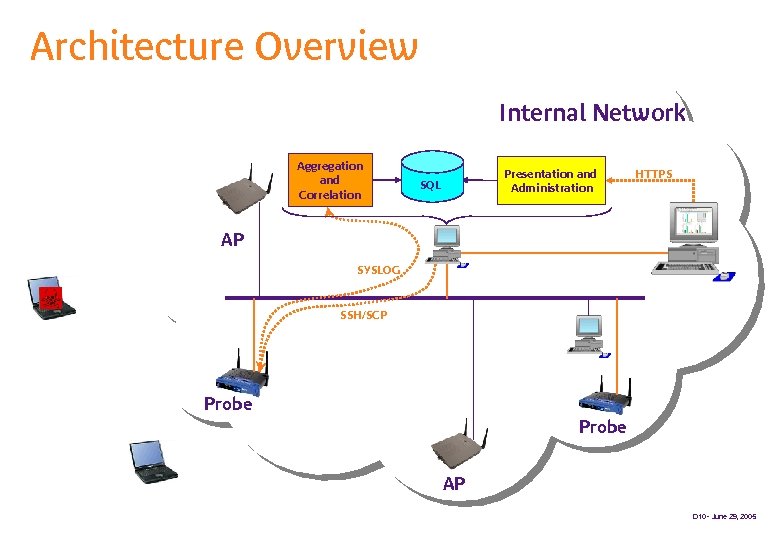 Architecture Overview Internal Network Aggregation and Correlation Presentation and Administration SQL HTTPS AP SYSLOG
