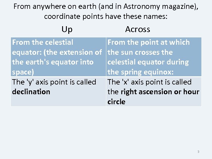 From anywhere on earth (and in Astronomy magazine), coordinate points have these names: Up