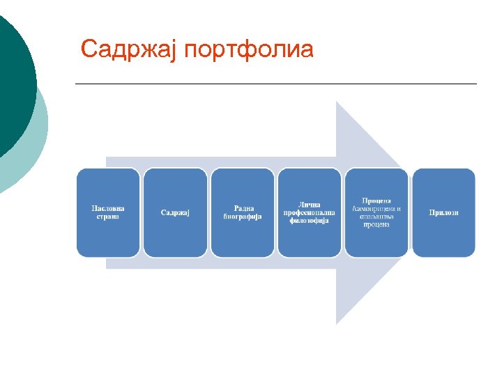 Садржај портфолиа 